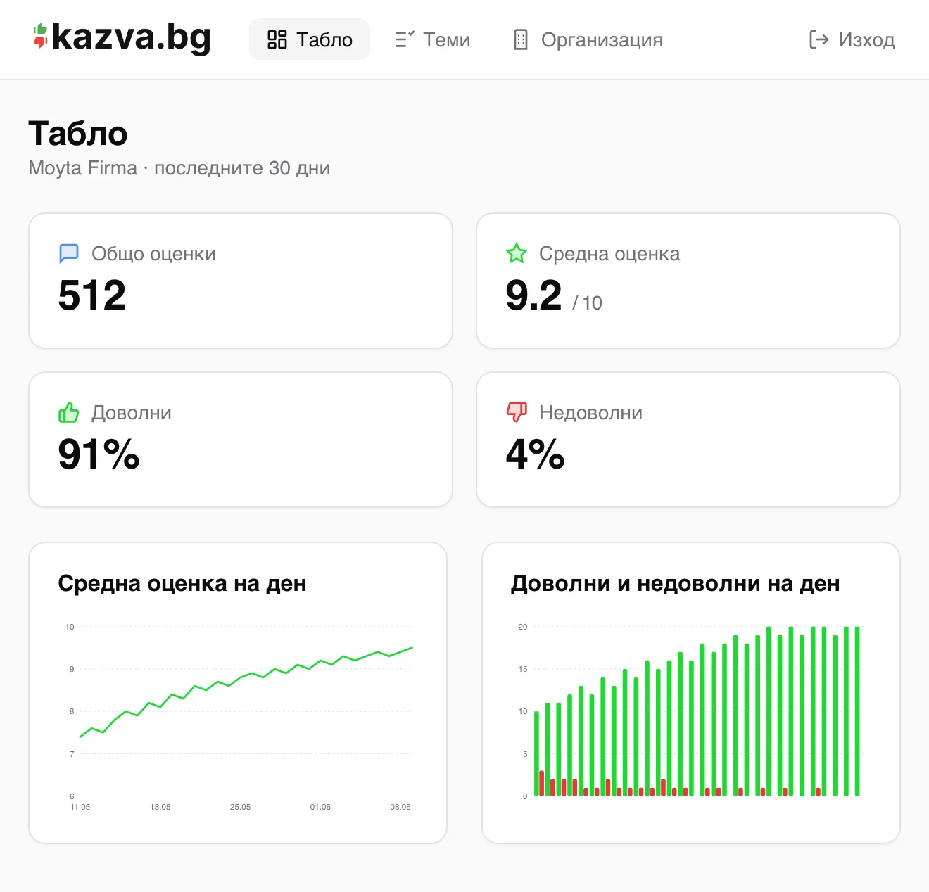 Табло за управление на kazva.bg с оценки, средна оценка и графики на растеж